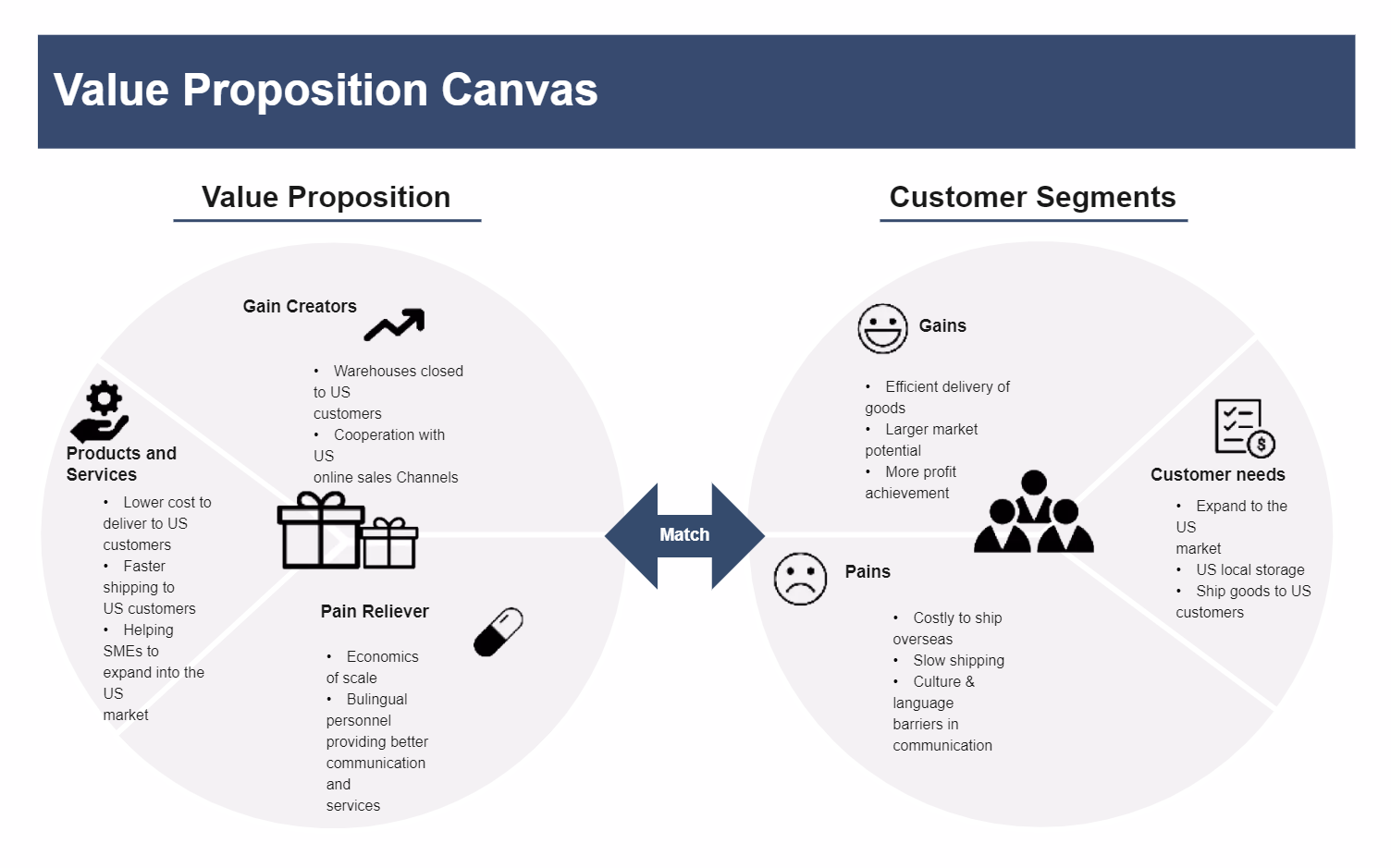 Value Proposition Canvas Gain Creators