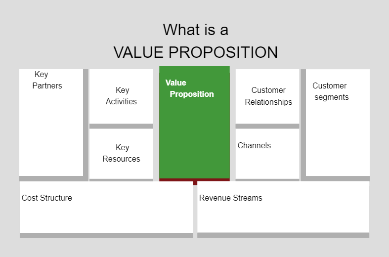 Value Proposition Template
