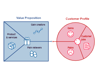 value-proposition-canvas | EdrawMax Templates