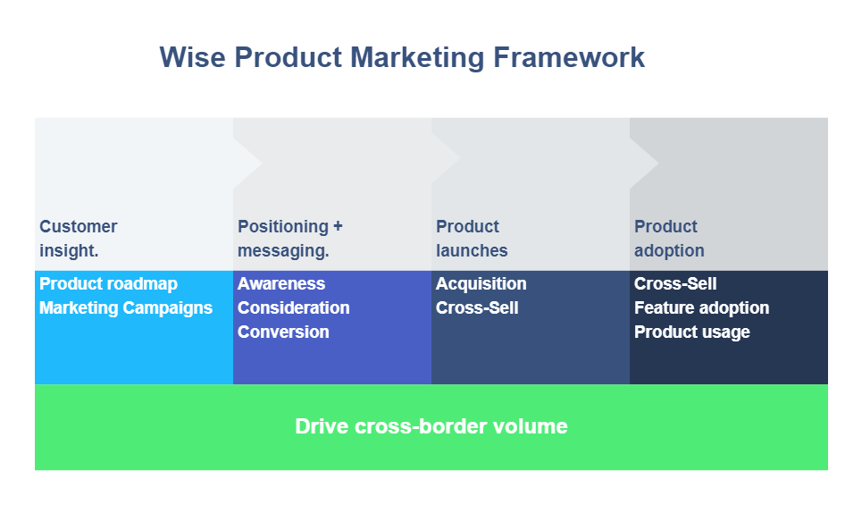 Wise Product Marketing Framework
