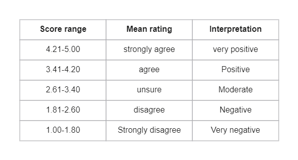 5 Point Likert Scale Interpretation Diagram