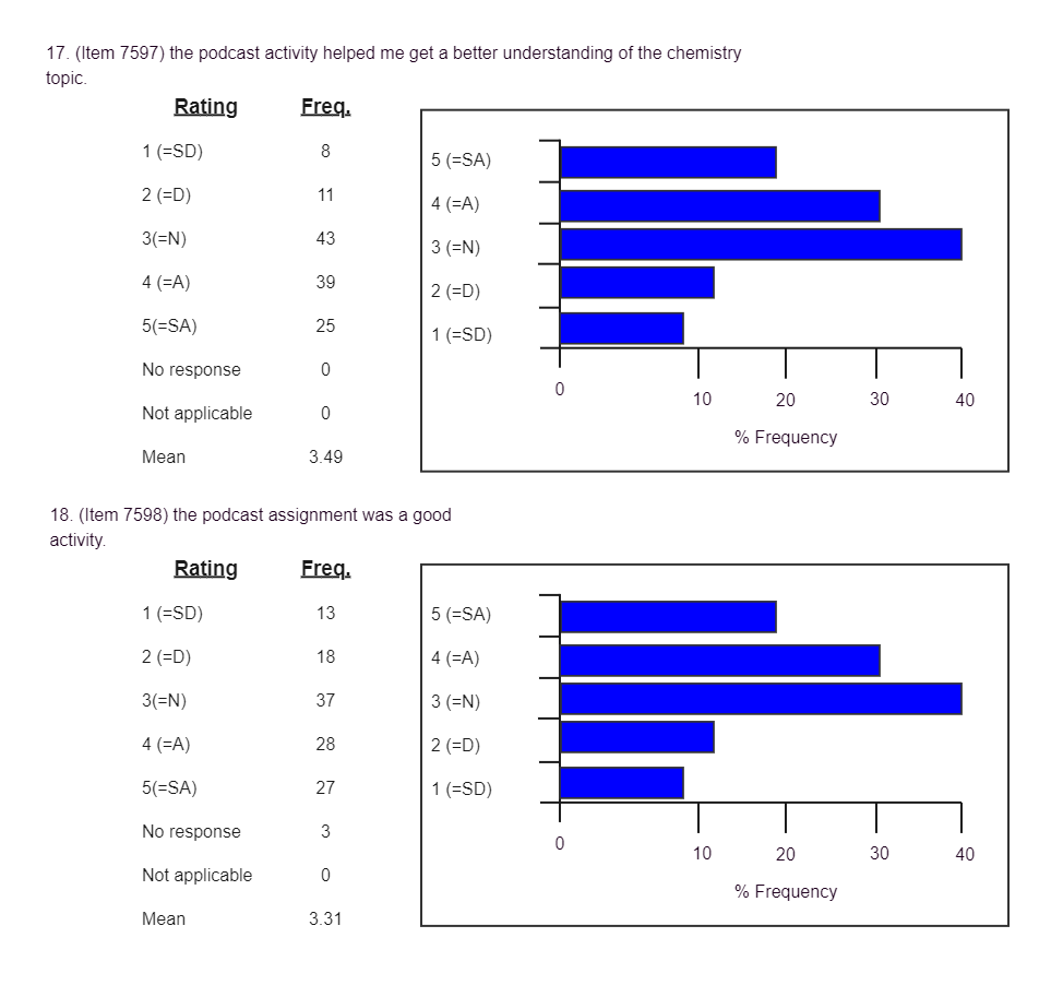 Frequency Table Likert Scale Examples