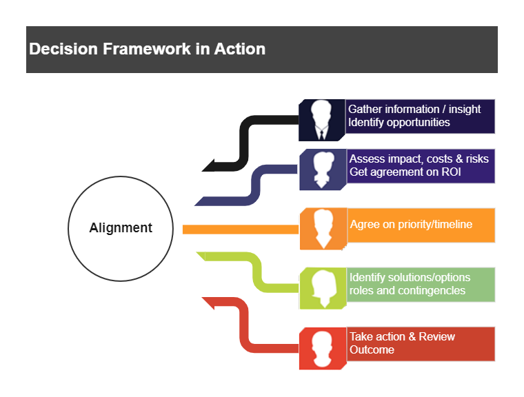 Decision Framework In Action