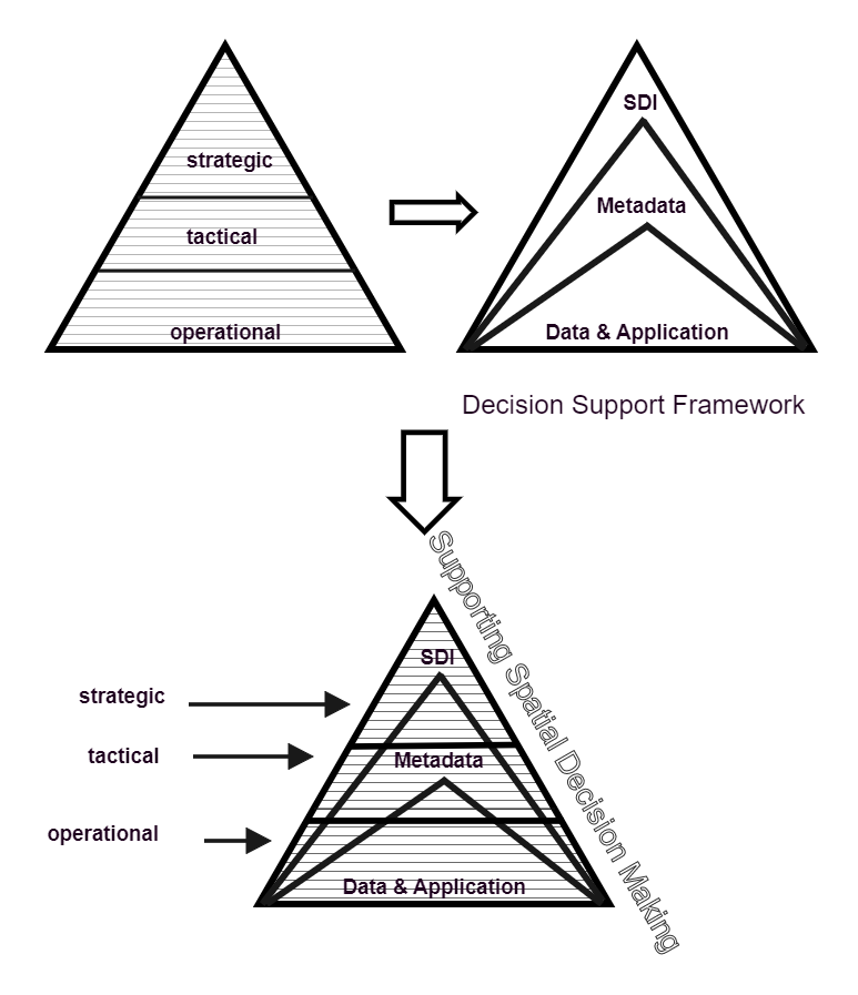 Decision Making And Decision Support Framework