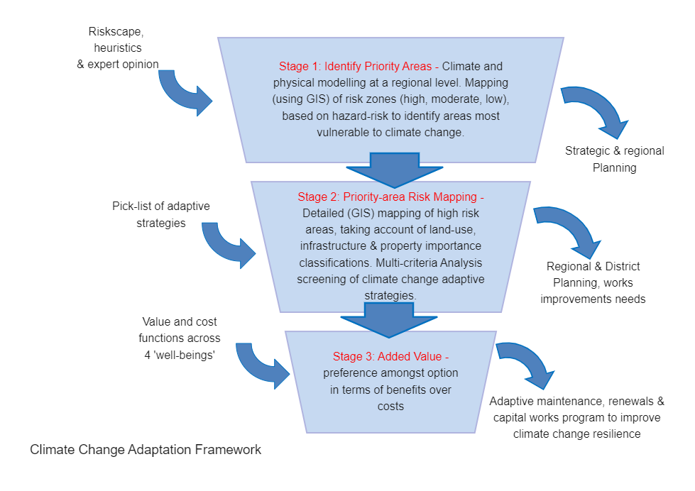 Decision Making Framework With Different Stages