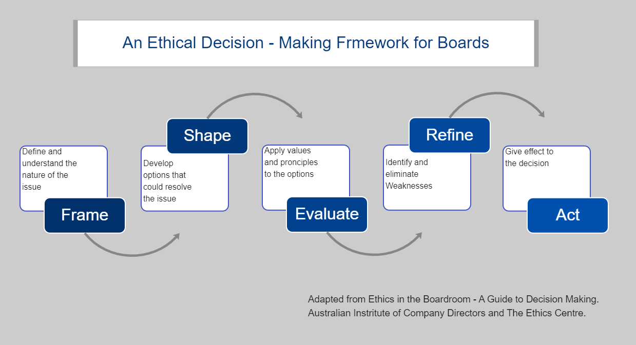 Ethical Decision Making Framework For Boards