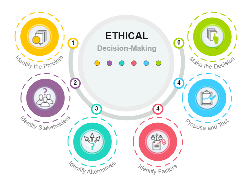 Ethical Decision Making Framework Online Resources