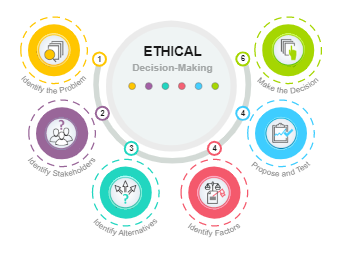 Ethical Decision Making Framework Online Resources