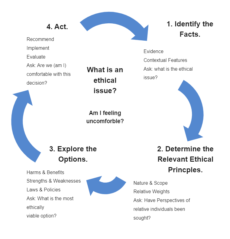Ethical Decision Making Framework Templates