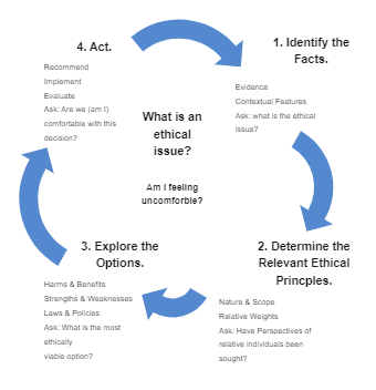 Ethical Decision Making Framework Templates
