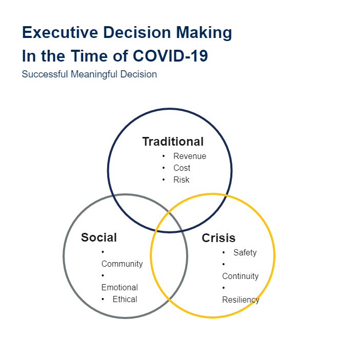 Executive Decision Making Framework