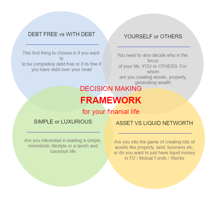 Financial Decision Making Framework