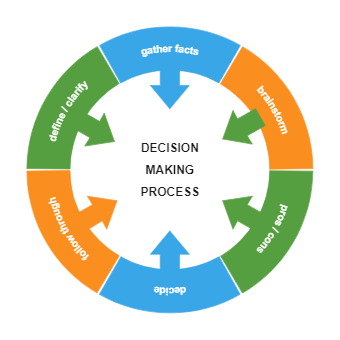 Inclusive Decision Making Framework