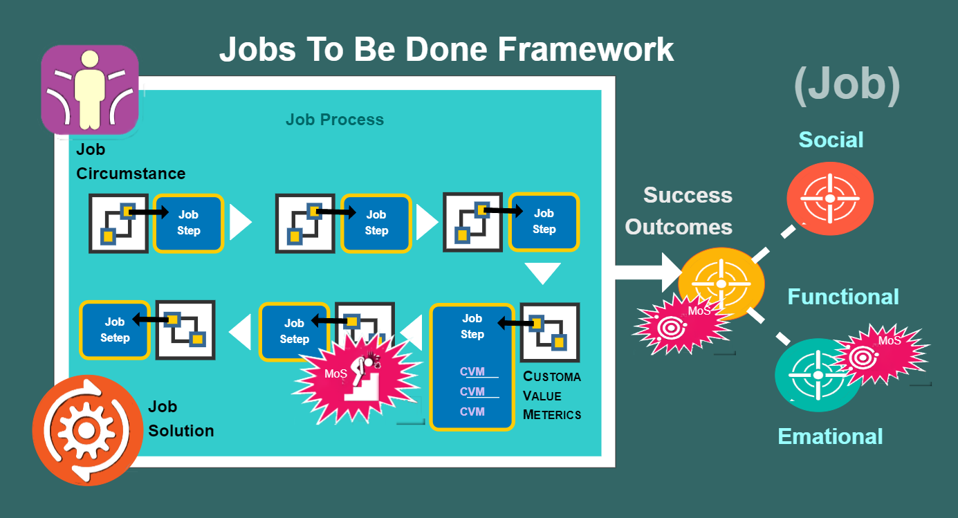 Jobs To Be Done Framework For Job Process