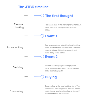 Jobs To Be Done Timeline Template Examples