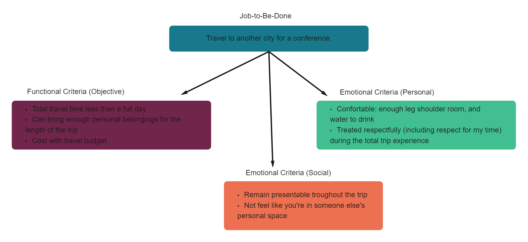 Personas Vs Jobs To Be Done Framework