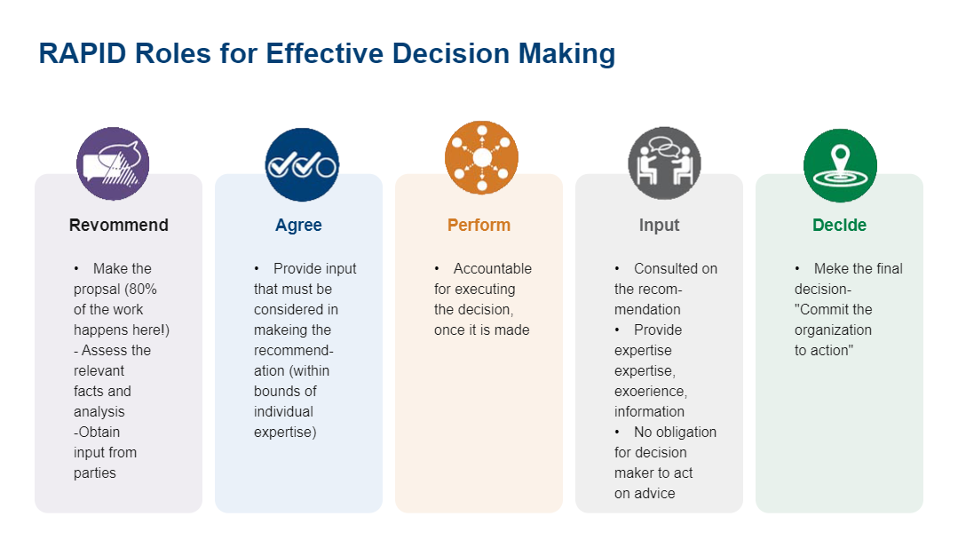 RAPID Decision Making Framework