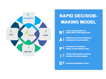 RAPID Decision Making Model