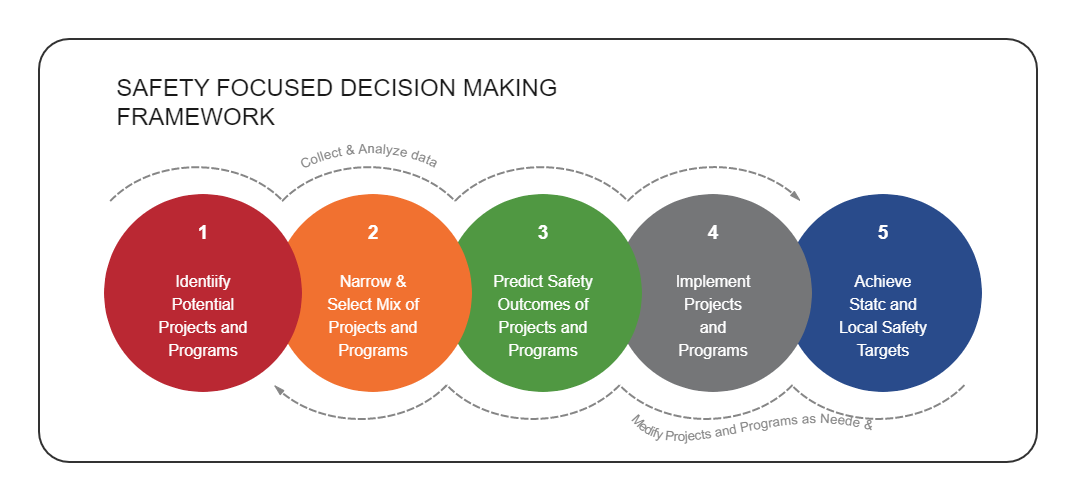 Safety Focused Decision Making Guide