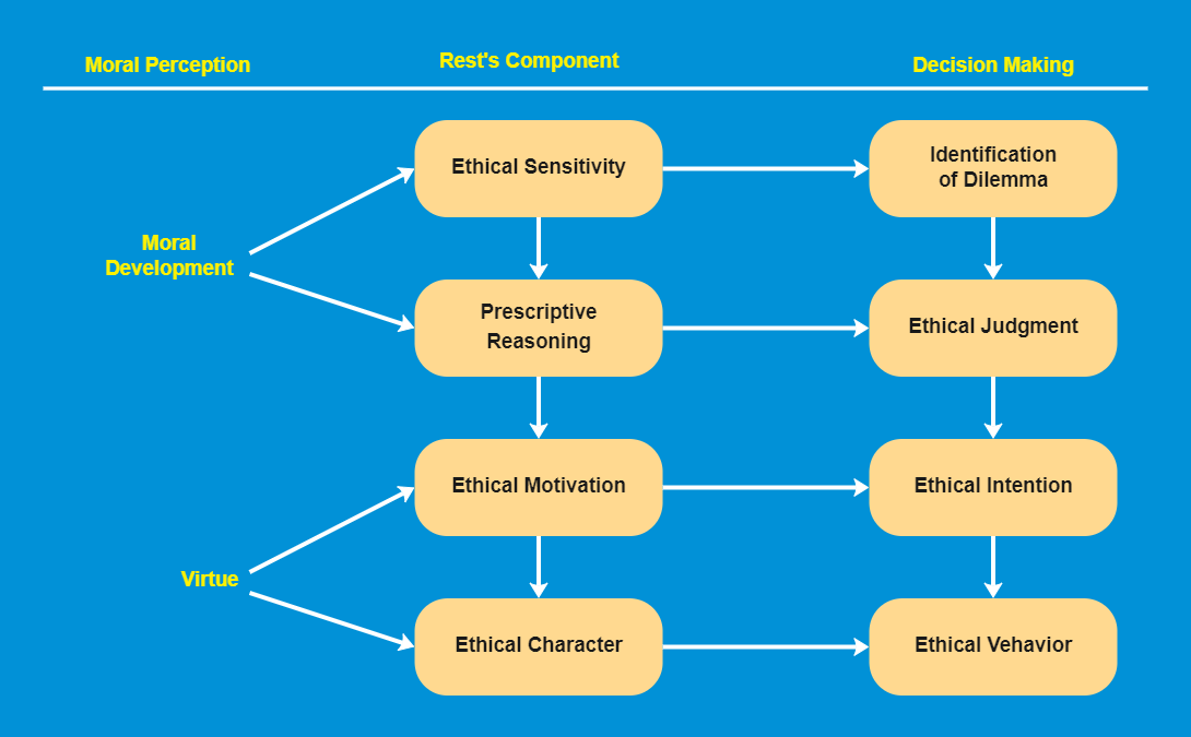 Teaching Ethical Decision Making Framework