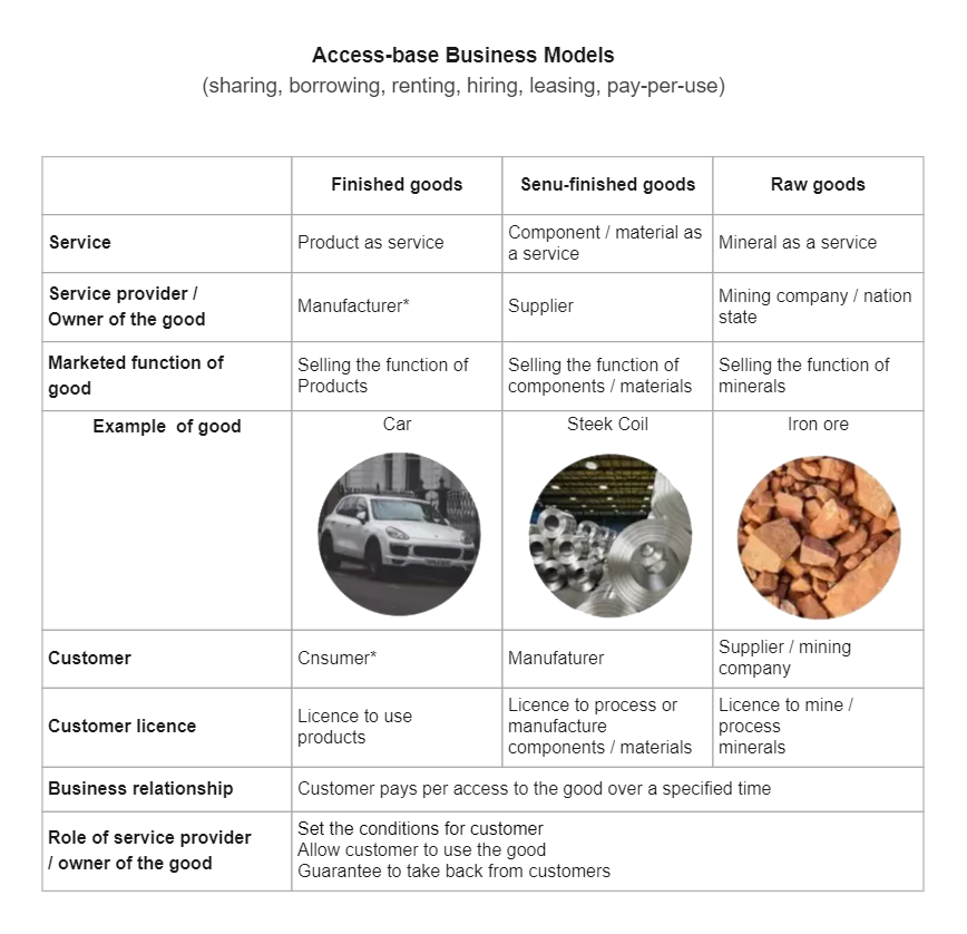 Access Based Business Model Template