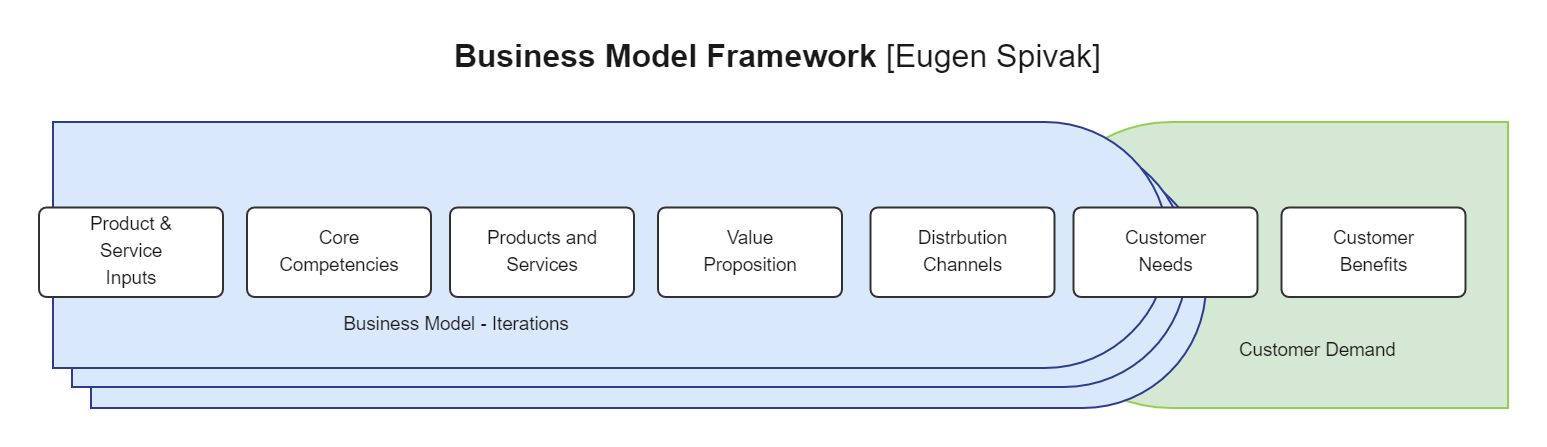 Business Model Framework Templates