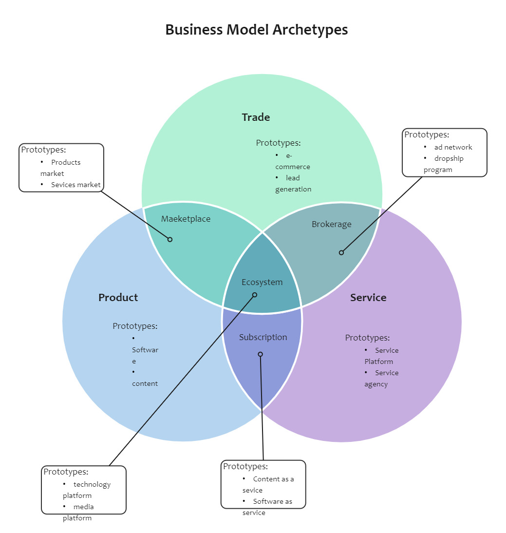 Business Model Personalities Template