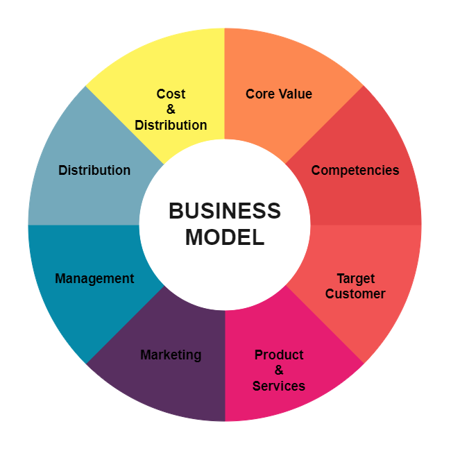 Business Model Vs Business Plan