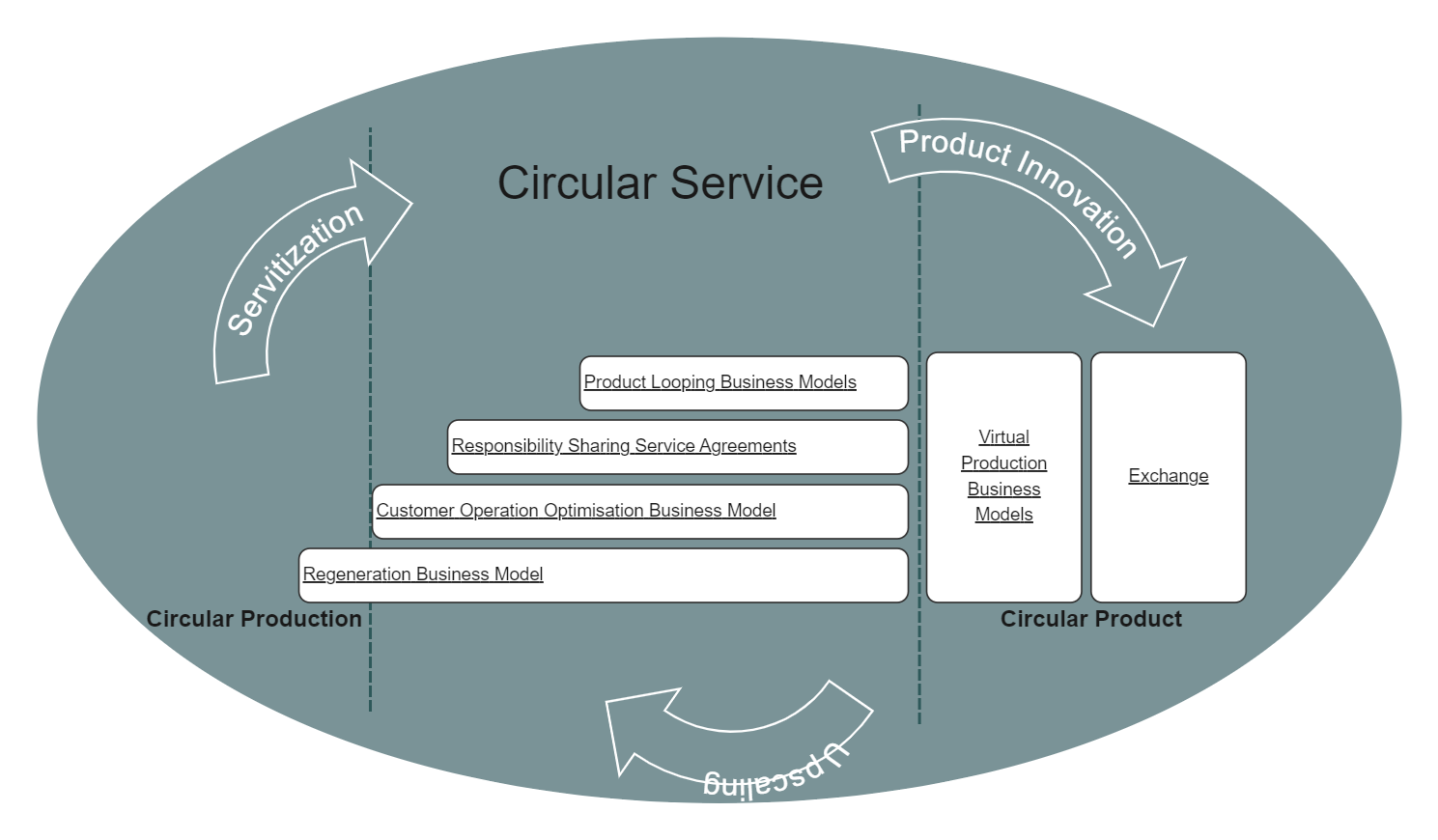 Circular Business Model Implementation