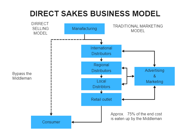 Direct Sales Business Model