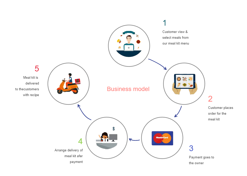 Food Delivery Service Business Model