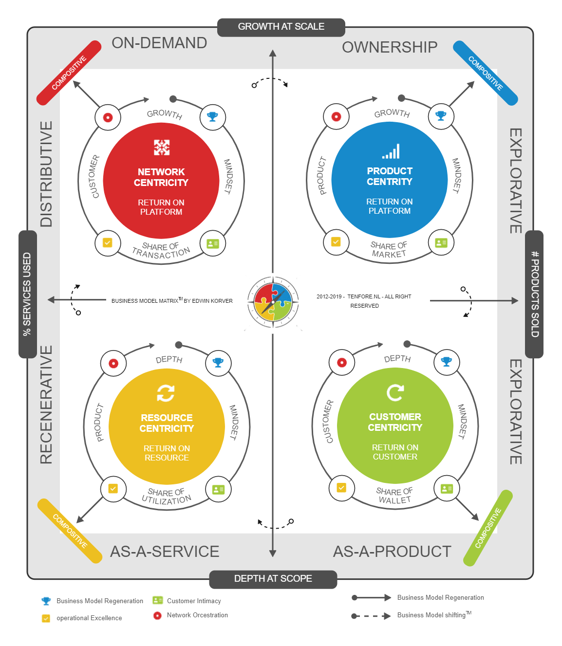 Integrated Business Framework Model