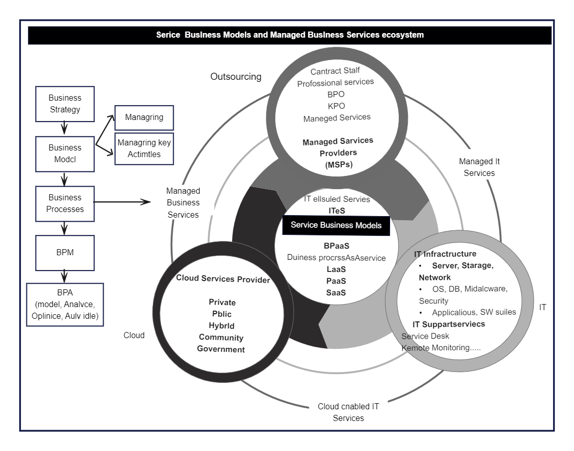 Managed Business Services Diagram