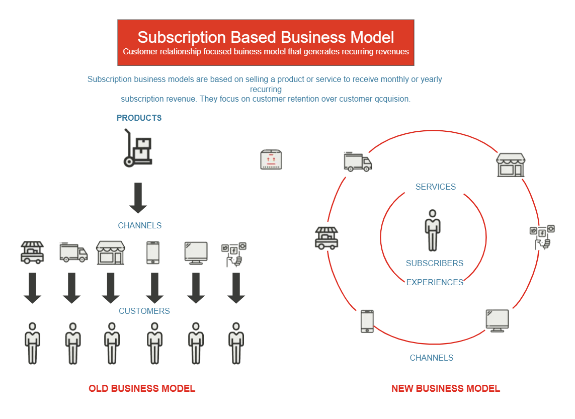 Subscription Business Model Template