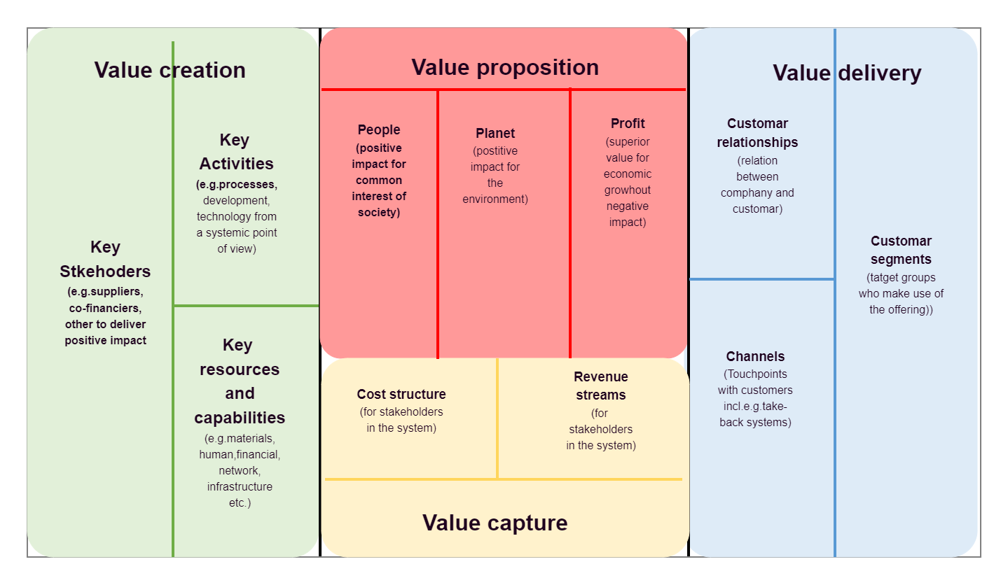 Sustainable Business Model Template