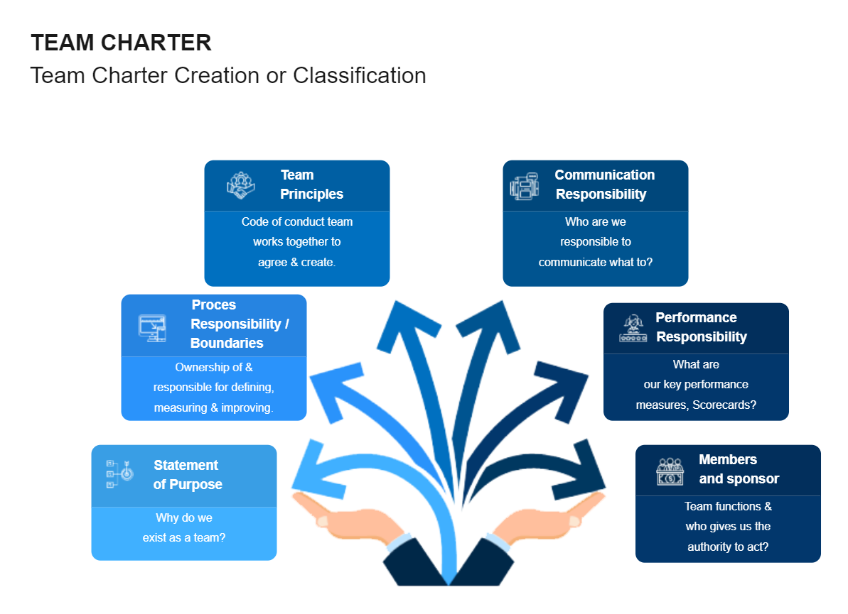 Team Charter Creation Or Classification