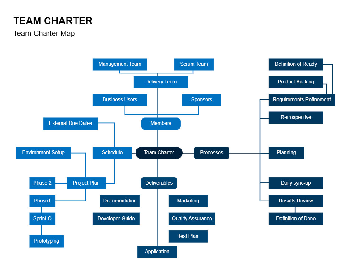 Team Charter Map Examples