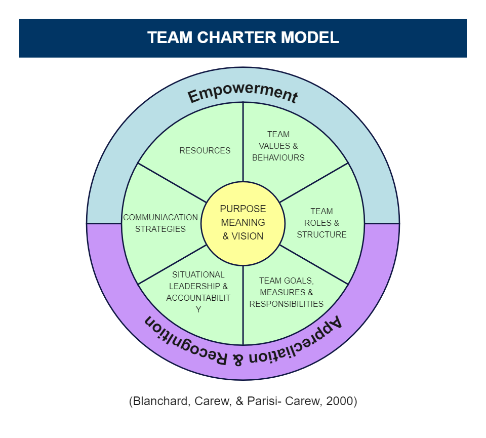 Team Charter Model Online Examples