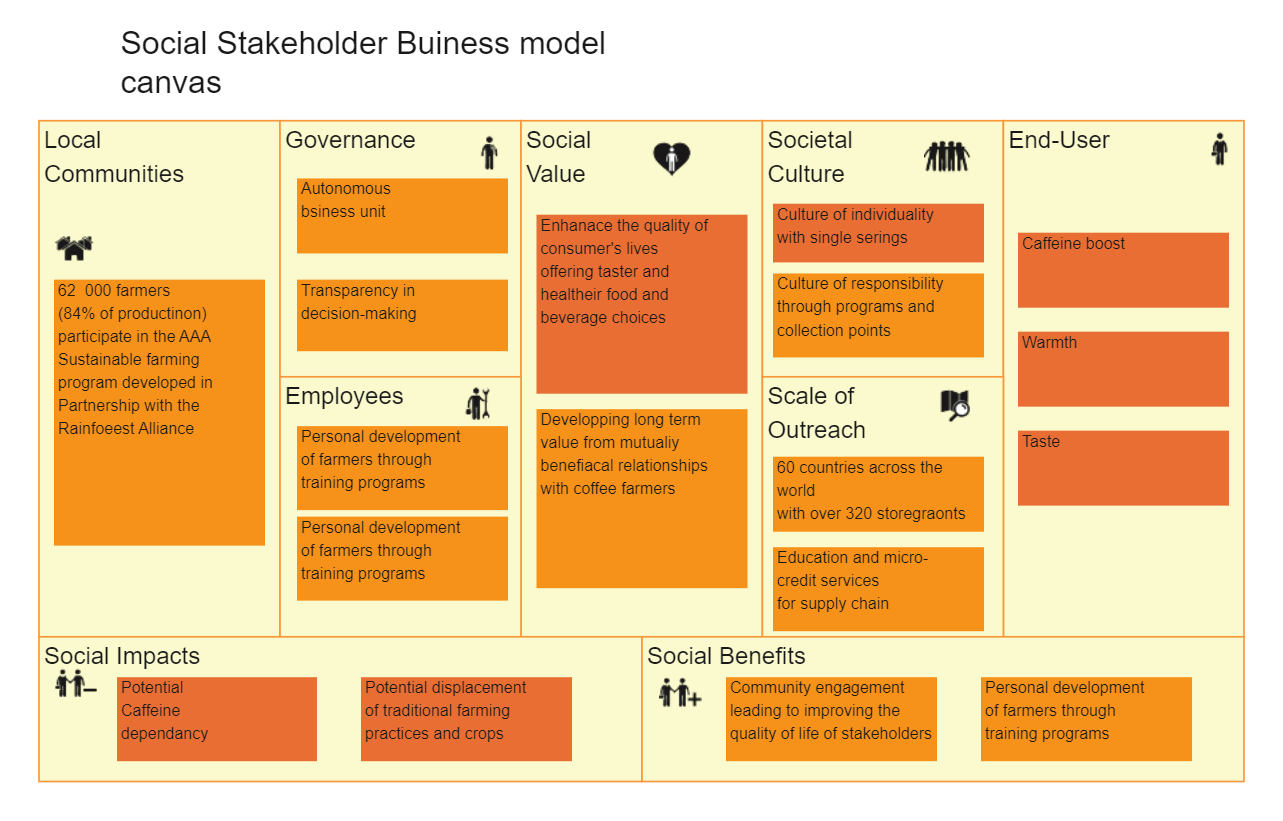 Triple Layered Business Model Canvas