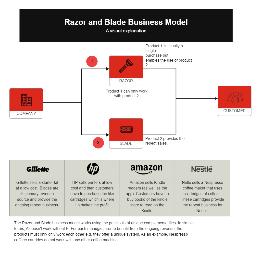 Visually Explained Business Model