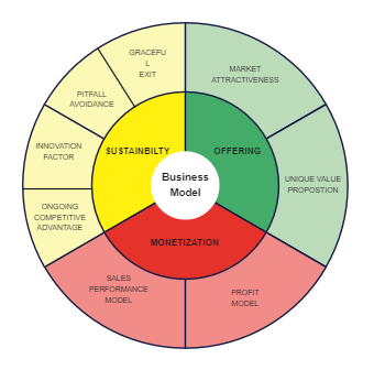 Winning Business Model For Start-Ups | EdrawMax Templates