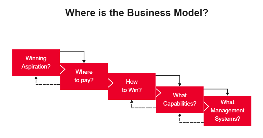 Winning Business Model Templates