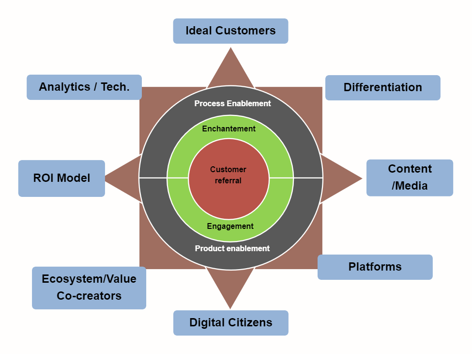 Digital Star Framework For Customer Experience Management