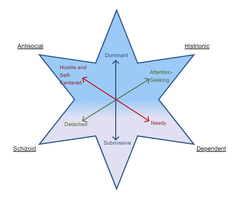 Personality Disorder Star Framework