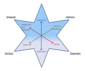 Personality Disorder Star Framework