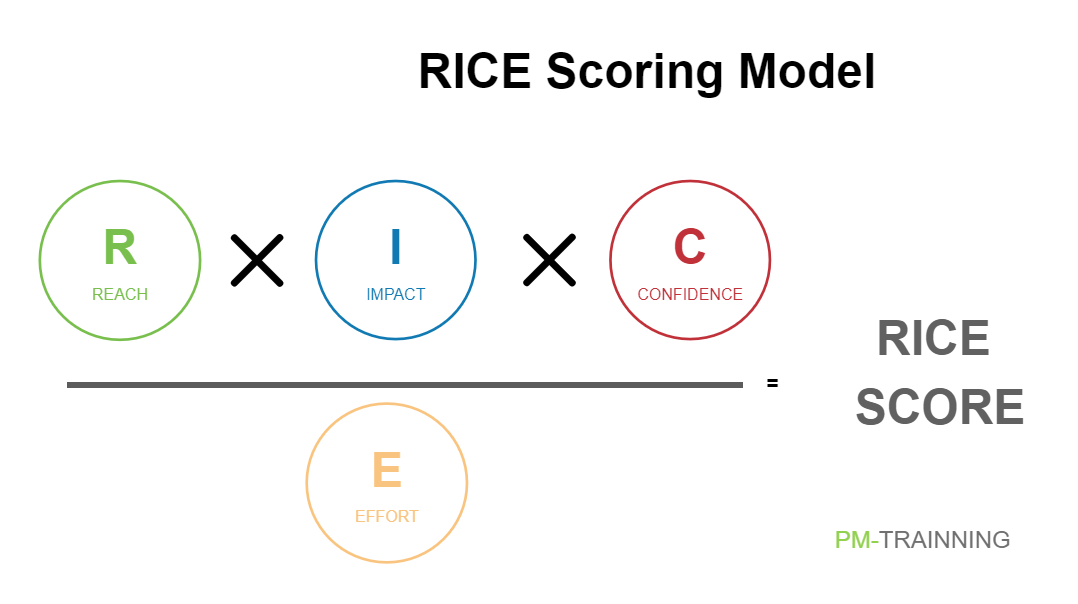 Rice Framework With Scoring Model Template