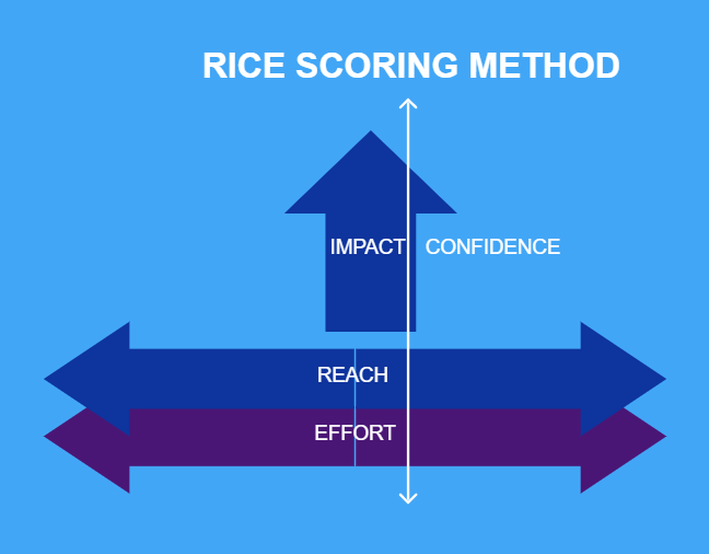 Rice Score Balanced Prioritization Framework