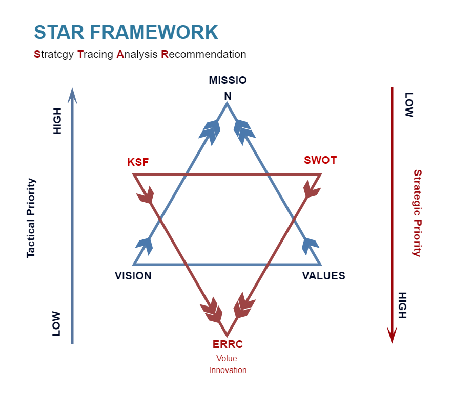 Star Framework For Strategy Planning