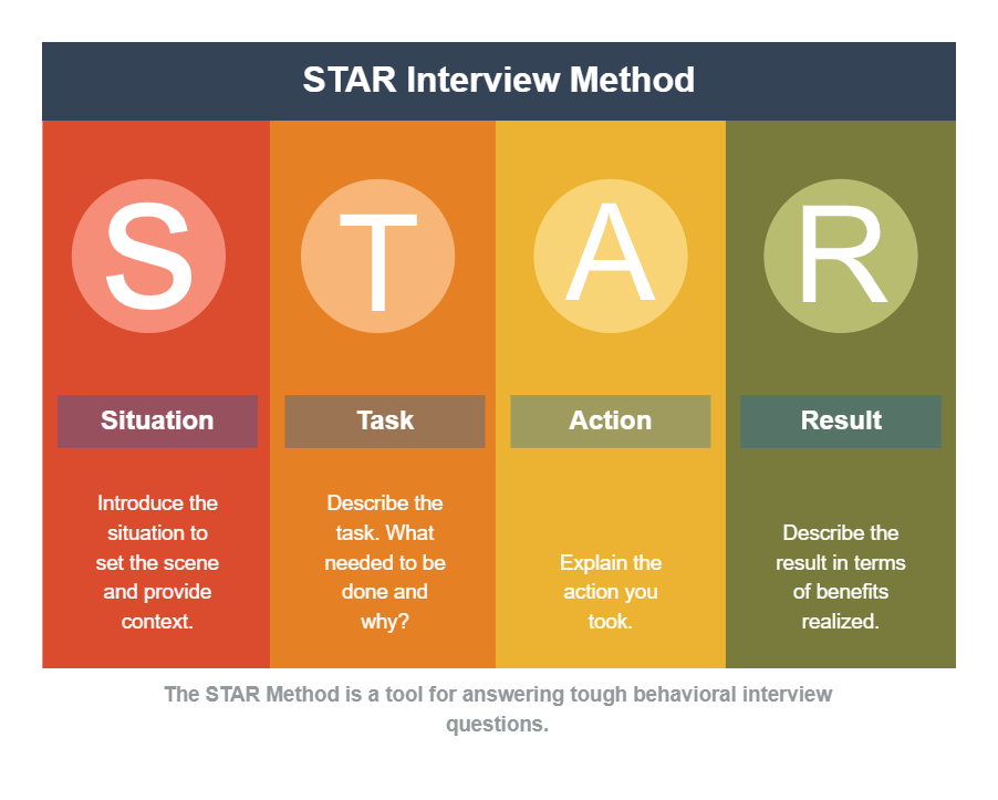 Star Interview Method