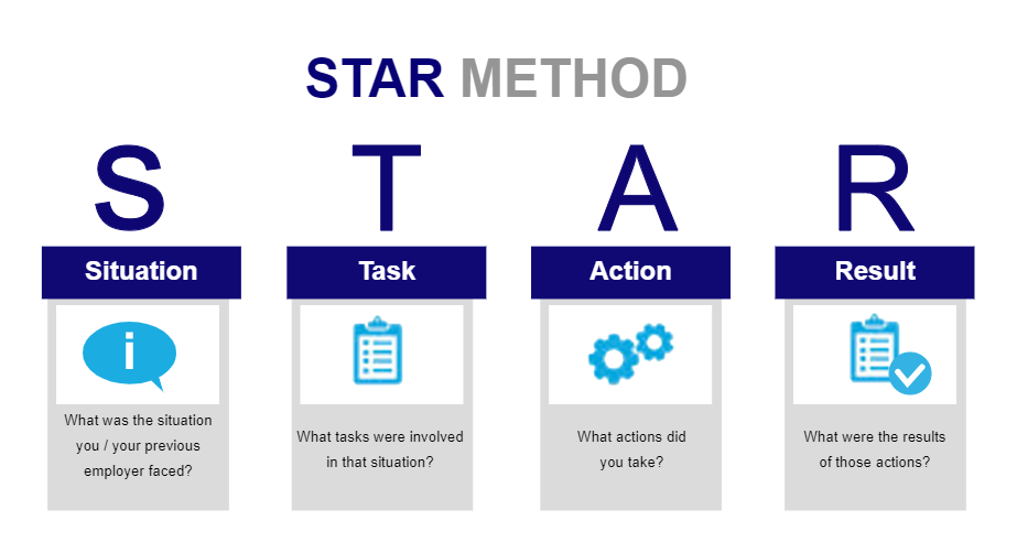 Star Method Framework